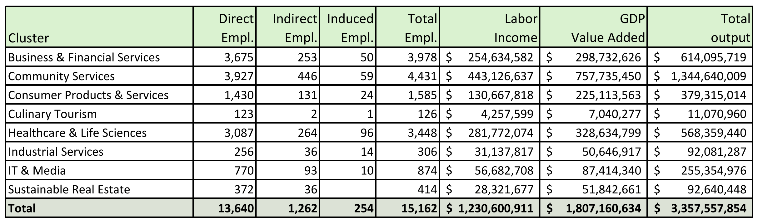 Final Clusters economic impacts chart